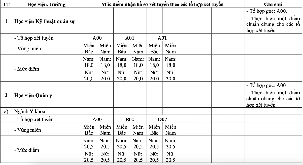 Điểm sàn trường quân đội cao nhất 23 điểm - Ảnh 2.