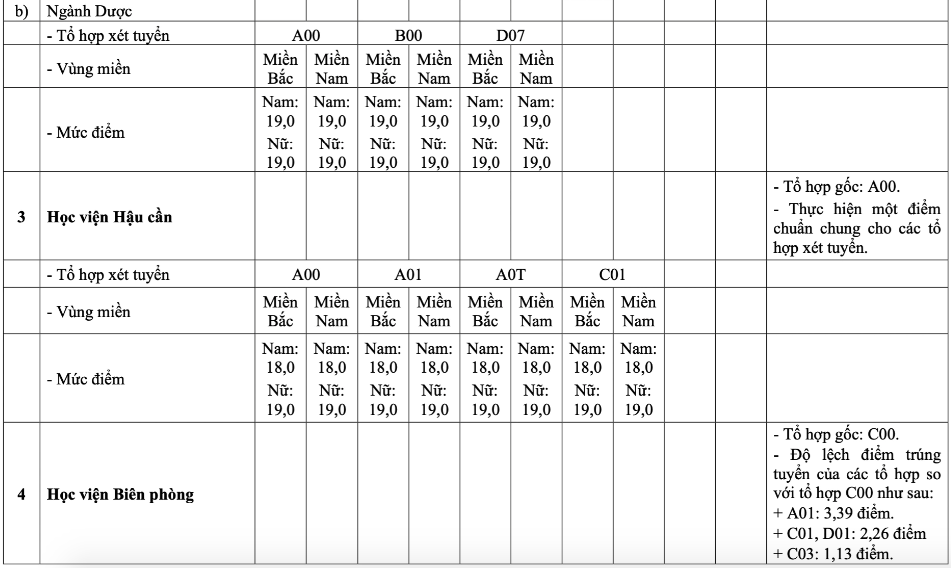 Điểm sàn trường quân đội cao nhất 23 điểm - Ảnh 3.