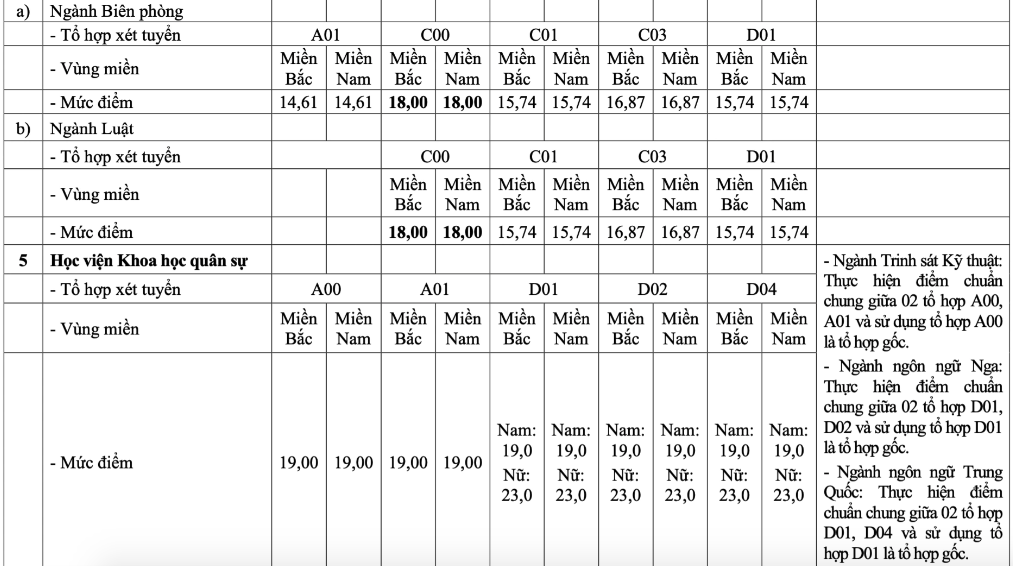 Điểm sàn trường quân đội cao nhất 23 điểm - Ảnh 4.
