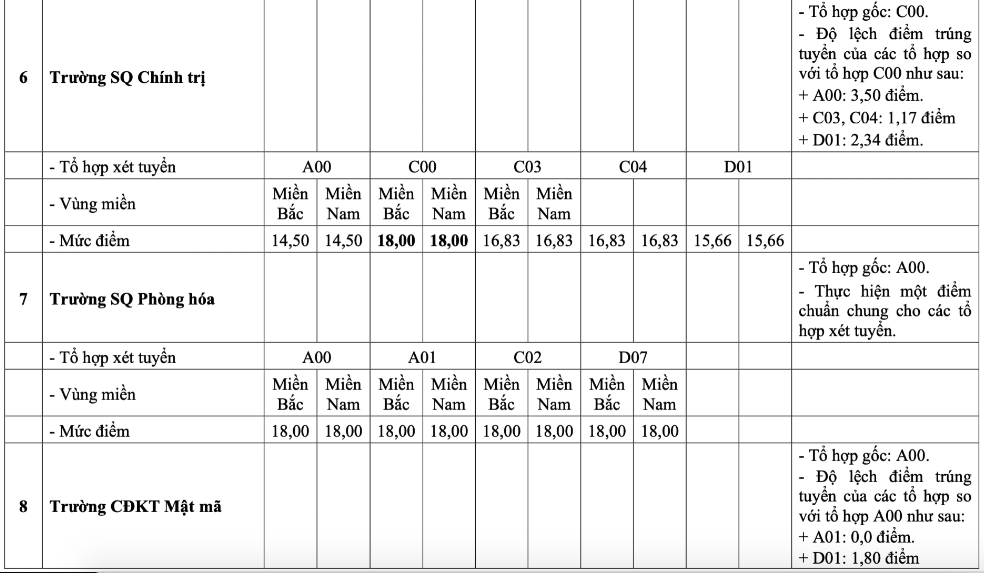 Điểm sàn trường quân đội cao nhất 23 điểm - Ảnh 5.