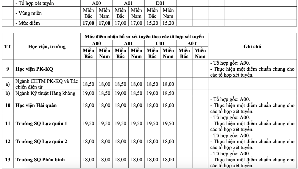 Điểm sàn trường quân đội cao nhất 23 điểm - Ảnh 6.