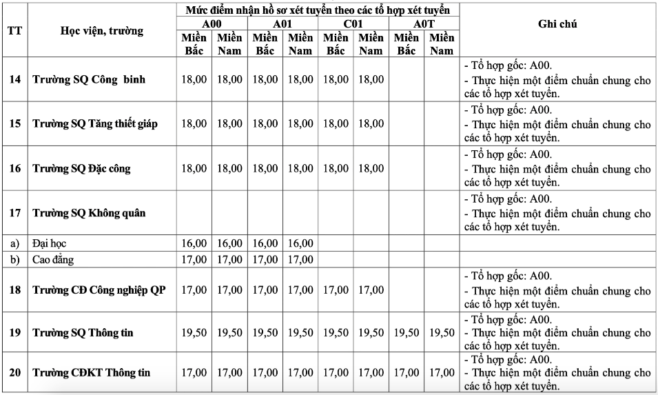 Điểm sàn trường quân đội cao nhất 23 điểm - Ảnh 7.
