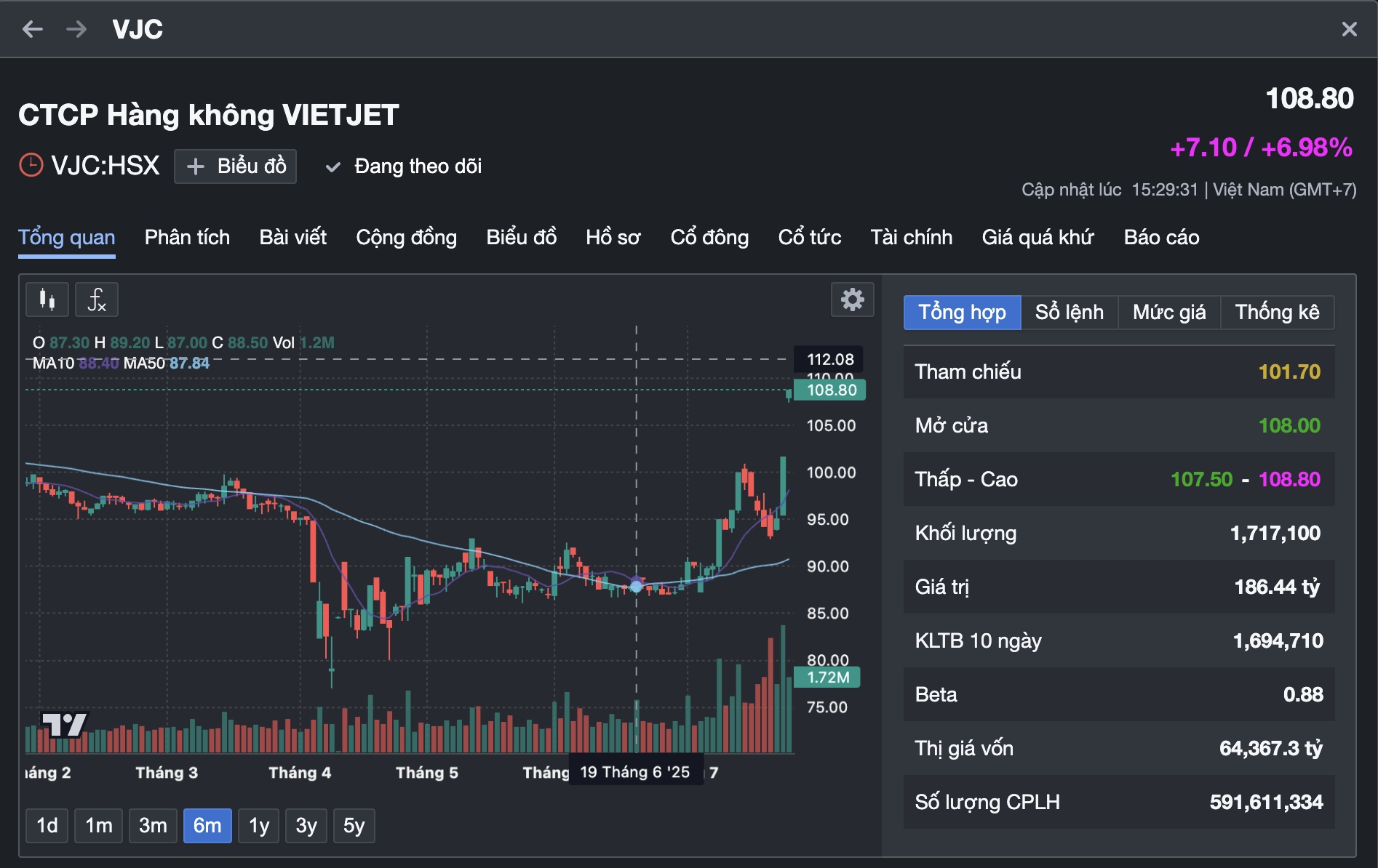 As ações da Vietjet disparam, a bilionária Nguyen Thi Phuong Thao é a segunda pessoa mais rica do Vietnã - Foto 3. Cổ phiếu Vietjet tăng kịch trần , tỉ phú Nguyễn Thị Phương Thảo giàu thứ 2 Việt Nam - Ảnh 3.