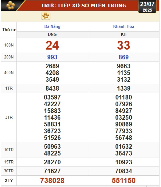 Kết quả xổ số hôm nay, 23-7: Đồng Nai, Cần Thơ, Sóc Trăng, Đà Nẵng, Khánh Hòa...- Ảnh 2. Kết quả xổ số hôm nay, 23-7: Đồng Nai, Cần Thơ, Sóc Trăng, Đà Nẵng, Khánh Hòa...- Ảnh 2.