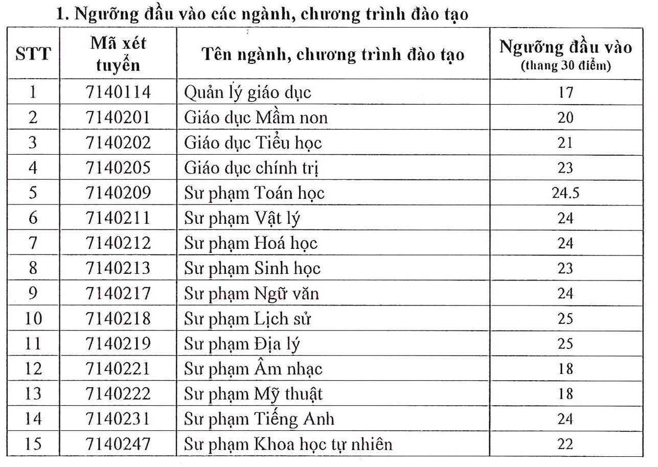 جغرافیہ اور تاریخ پیڈاگوجی 2025 میں سائگون یونیورسٹی کے فلور اسکور میں آگے ہے - تصویر 2۔ Sư phạm Địa lý, Lịch sử dẫn đầu điểm sàn Trường ĐH Sài Gòn năm 2025 - Ảnh 2.