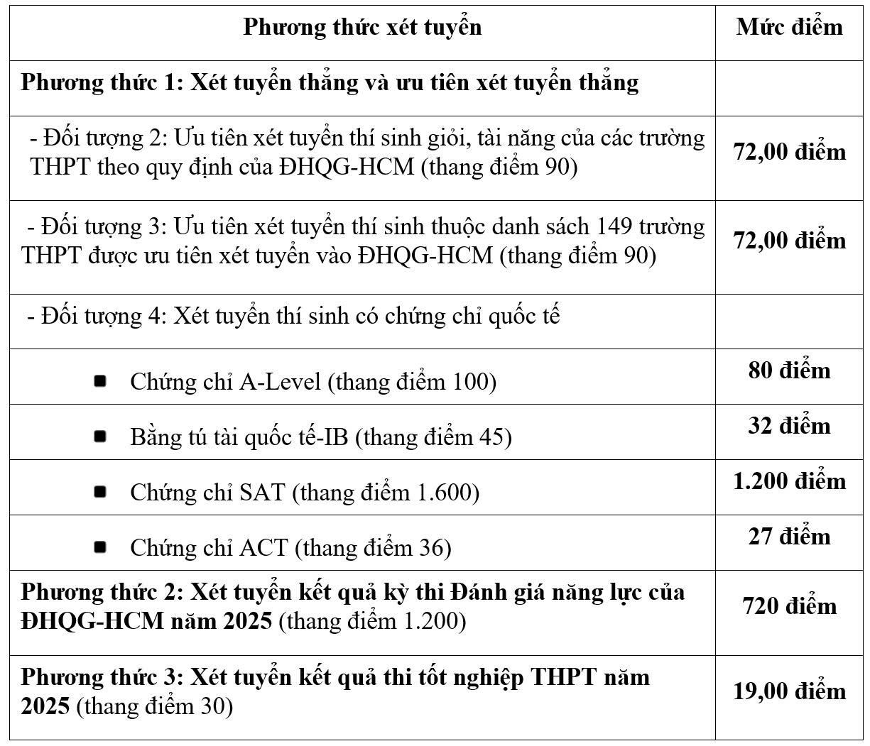 Universiti Perbankan Bandar Ho Chi Minh dan Universiti Ekonomi dan Undang-undang mengumumkan markah minimum untuk banyak kaedah kemasukan - Foto 2. Trường ĐH Ngân hàng TP HCM, ĐH Kinh tế - Luật công bố điểm sàn nhiều phương thức xét tuyển - Ảnh 2.