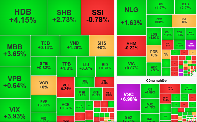 Pasar saham besok, 25 Juli: Akankah saham perbankan dan real estat terus memimpin pasar? - Foto 1. Chứng khoán ngày mai, 25-7: Cổ phiếu ngân hàng, bất động sản… tiếp tục dẫn dắt thị trường?- Ảnh 1.