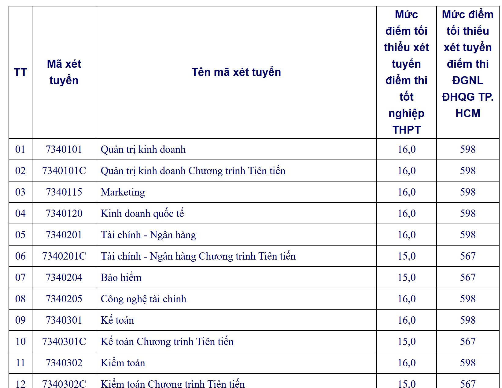 សាកលវិទ្យាល័យ Ho Chi Minh City Open បានប្រកាសពីការថយចុះយ៉ាងខ្លាំងនៃពិន្ទុចូលរៀន - រូបថត ១. Trường ĐH Mở TP HCM công bố điểm sàn giảm mạnh- Ảnh 1.