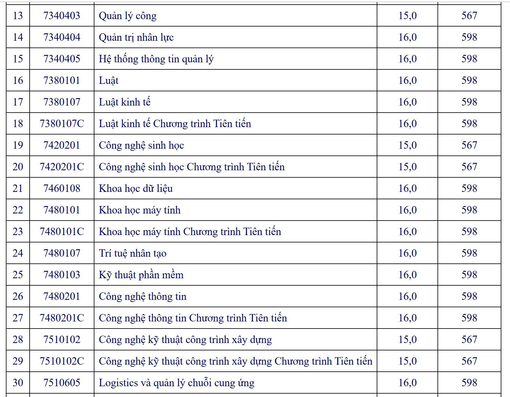 សាកលវិទ្យាល័យ Ho Chi Minh City Open បានប្រកាសពីការថយចុះយ៉ាងខ្លាំងនៃពិន្ទុចូលរៀន - រូបថត ២. Trường ĐH Mở TP HCM công bố điểm sàn giảm mạnh- Ảnh 2.