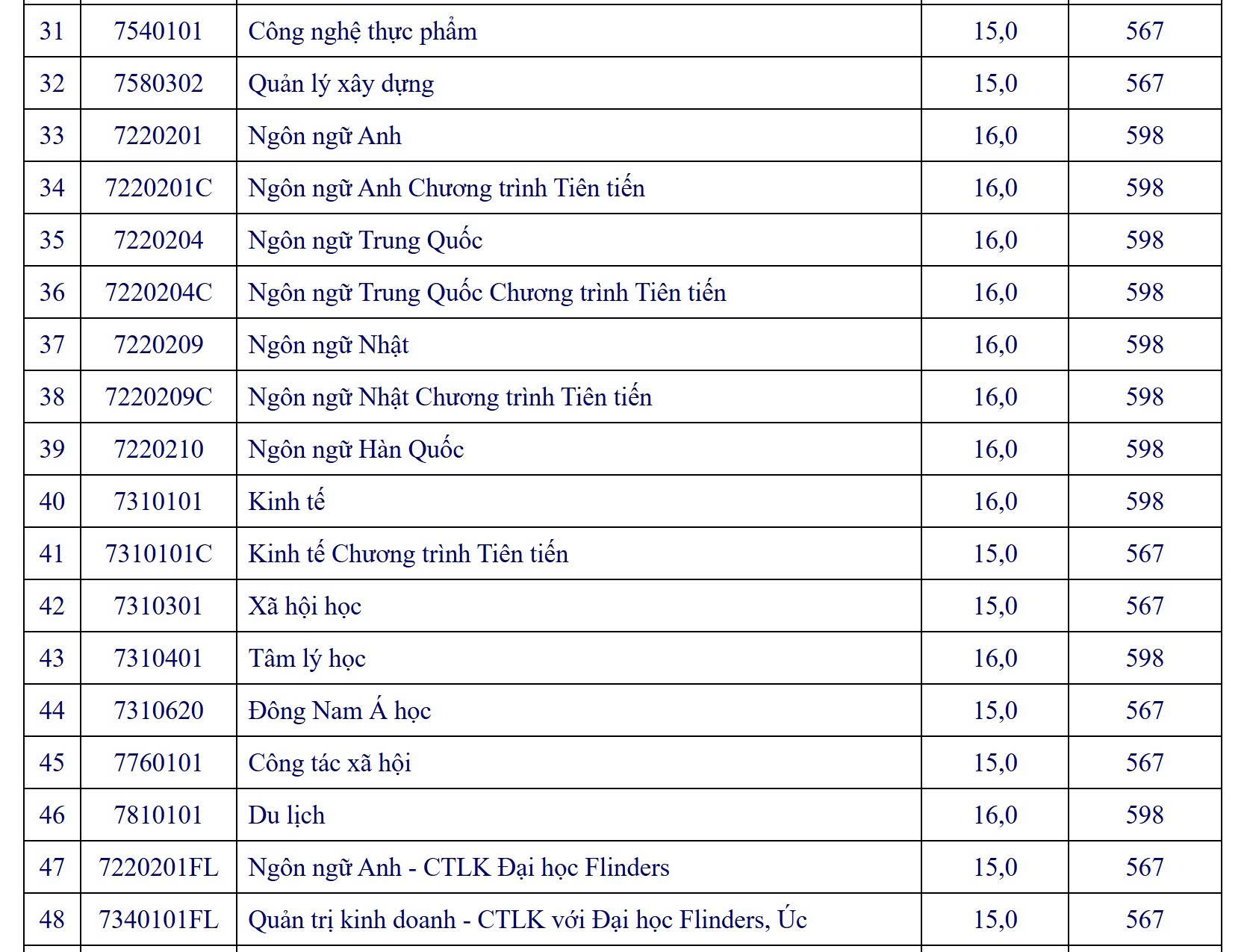 សាកលវិទ្យាល័យ Ho Chi Minh City Open បានប្រកាសពីការថយចុះយ៉ាងខ្លាំងនៃពិន្ទុចូលរៀន - រូបថត ៣. Trường ĐH Mở TP HCM công bố điểm sàn giảm mạnh- Ảnh 3.