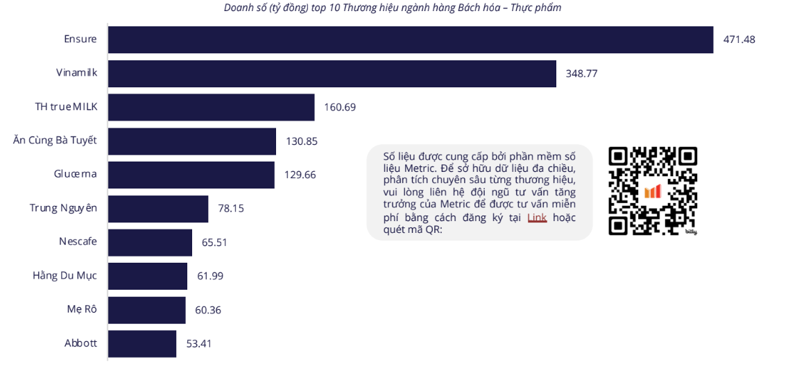 Doanh số “Ăn Cùng Bà Tuyết” vượt mặt nhiều thương hiệu đình đám - Ảnh 1.