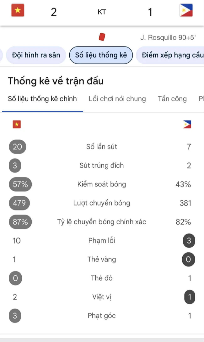 Thống kê đáng báo động: Các chân sút U23 Việt Nam bỏ lỡ nhiều cơ hội- Ảnh 2.