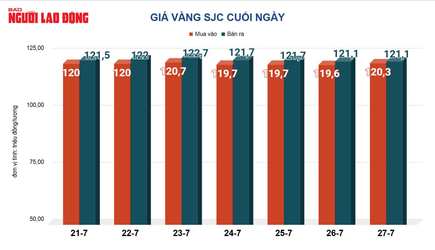 តម្លៃមាសថ្ងៃនេះ ថ្ងៃទី 28 ខែកក្កដា៖ ការវិវឌ្ឍន៍ដ៏ចម្លែកនៃដុំមាស SJC - រូបថត 2 ។ Giá vàng hôm nay 28-7: Diễn biến lạ của vàng miếng SJC - Ảnh 2.