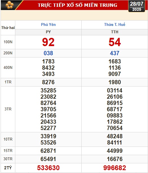 Kết quả xổ số hôm nay, 28-7: TP HCM, Đồng Tháp, Cà Mau, Huế, Hà Nội...- Ảnh 2.