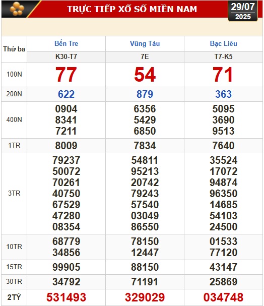 Kết quả xổ số hôm nay, 29-7: Bến Tre, Bà Rịa - Vũng Tàu, Bạc Liêu, Quảng Nam...- Ảnh 1. Kết quả xổ số hôm nay, 29-7: Bến Tre, Bà Rịa - Vũng Tàu, Bạc Liêu, Quảng Nam...- Ảnh 1.