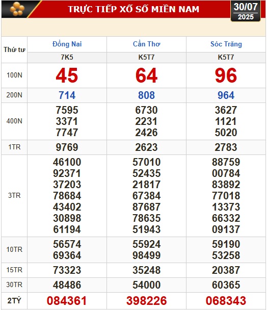 Kết quả xổ số hôm nay, 30-7: Đồng Nai, Cần Thơ, Sóc Trăng, Đà Nẵng, Khánh Hòa...- Ảnh 1. Kết quả xổ số hôm nay, 30-7: Đồng Nai, Cần Thơ, Sóc Trăng, Đà Nẵng, Khánh Hòa...- Ảnh 1.
