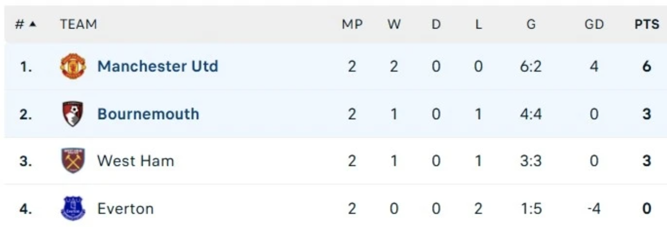 Thắng đậm Bournemouth 4-1, Man United vô địch sớm giải tứ hùng Summer Series - Ảnh 7.