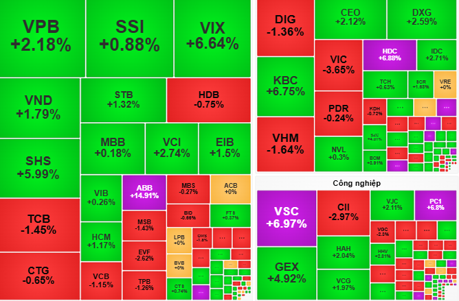 Saham besok, 1 Agustus: Saham Vingroup dan perbankan mungkin terus memberikan tekanan - Foto 1. Chứng khoán ngày mai, 1-8: Nhóm cổ phiếu Vingroup, ngân hàng có thể còn gây sức ép- Ảnh 1.