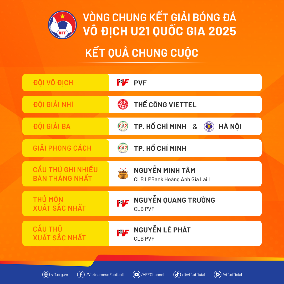 Công Phương bị khóa chặt, PVF vô địch U21 Quốc gia - Ảnh 5.