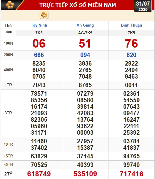 Kết quả xổ số hôm nay, 31-7: Tây Ninh, An Giang, Bình Thuận, Bình Định, Hà Nội...- Ảnh 1. Kết quả xổ số hôm nay, 31-7: Tây Ninh, An Giang, Bình Thuận, Bình Định, Hà Nội...- Ảnh 1.