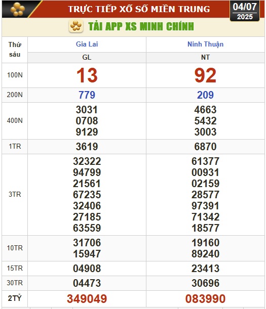 Kết quả xổ số hôm nay, 4-7: Vĩnh Long, Bình Dương, Trà Vinh, Ninh Thuận, Hải Phòng...- Ảnh 2. Kết quả xổ số hôm nay, 4-7: Vĩnh Long, Bình Dương, Trà Vinh, Ninh Thuận, Hải Phòng...- Ảnh 2.