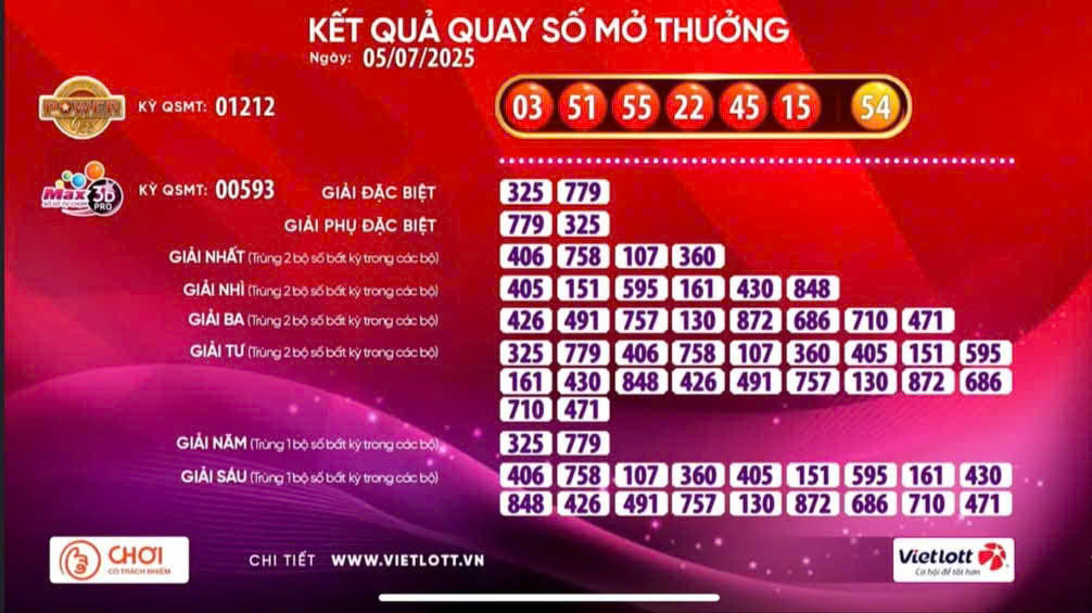 Xổ số Vietlott trúng giải Jackpot 2 gần 32 , 7 tỉ đồng , cơ hội đổi đời cho người chơi - Ảnh 1. Xổ số Vietlott trúng giải Jackpot 2 gần 32 , 7 tỉ đồng , cơ hội đổi đời cho người chơi - Ảnh 1.