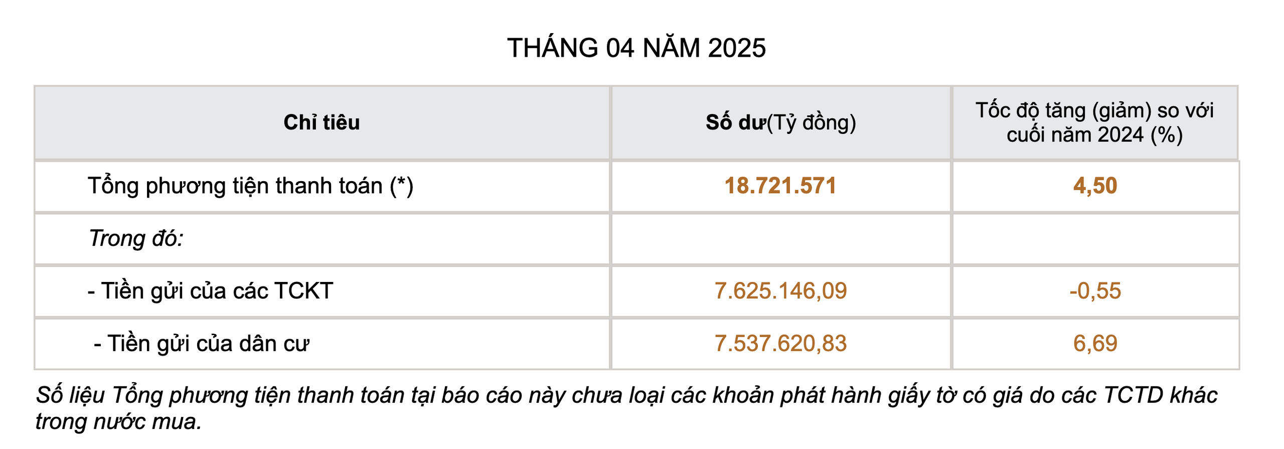 বছরের শুরু থেকে জনগণের সঞ্চয় আমানত সবচেয়ে বেশি বেড়েছে - ছবি ২। Tiền gửi tiết kiệm của người dân tăng cao nhất từ đầu năm- Ảnh 2.