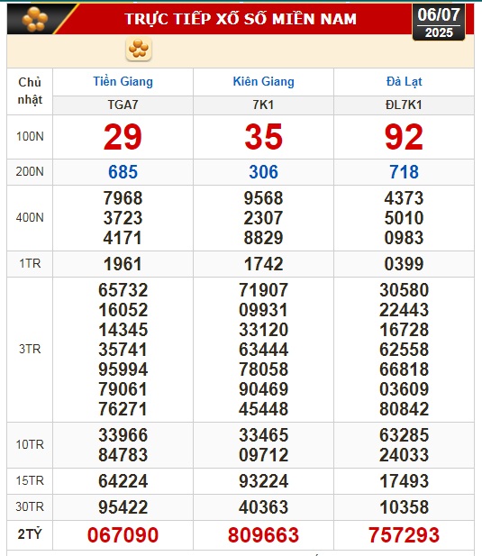 Kết quả xổ số hôm nay, 6-7: Tiền Giang, Kiên Giang, Đà Lạt, Khánh Hòa, Kon Tum...- Ảnh 1. Kết quả xổ số hôm nay, 6-7: Tiền Giang, Kiên Giang, Đà Lạt, Khánh Hòa, Kon Tum...- Ảnh 1.