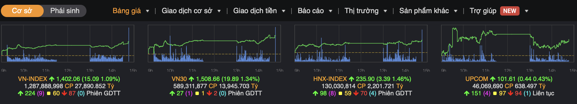 VN - Index vượt 1 . 400 Điểm: Tiền ồ ạt vào chứng khoán việt nam - Ảnh 1. VN - Index vượt 1 . 400 Điểm: Tiền ồ ạt vào chứng khoán việt nam - Ảnh 1.