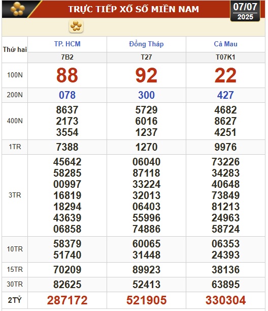 Kết quả xổ số hôm nay, 7-7: TP HCM, Đồng Tháp, Cà Mau, Huế, Hà Nội... - Ảnh 1.