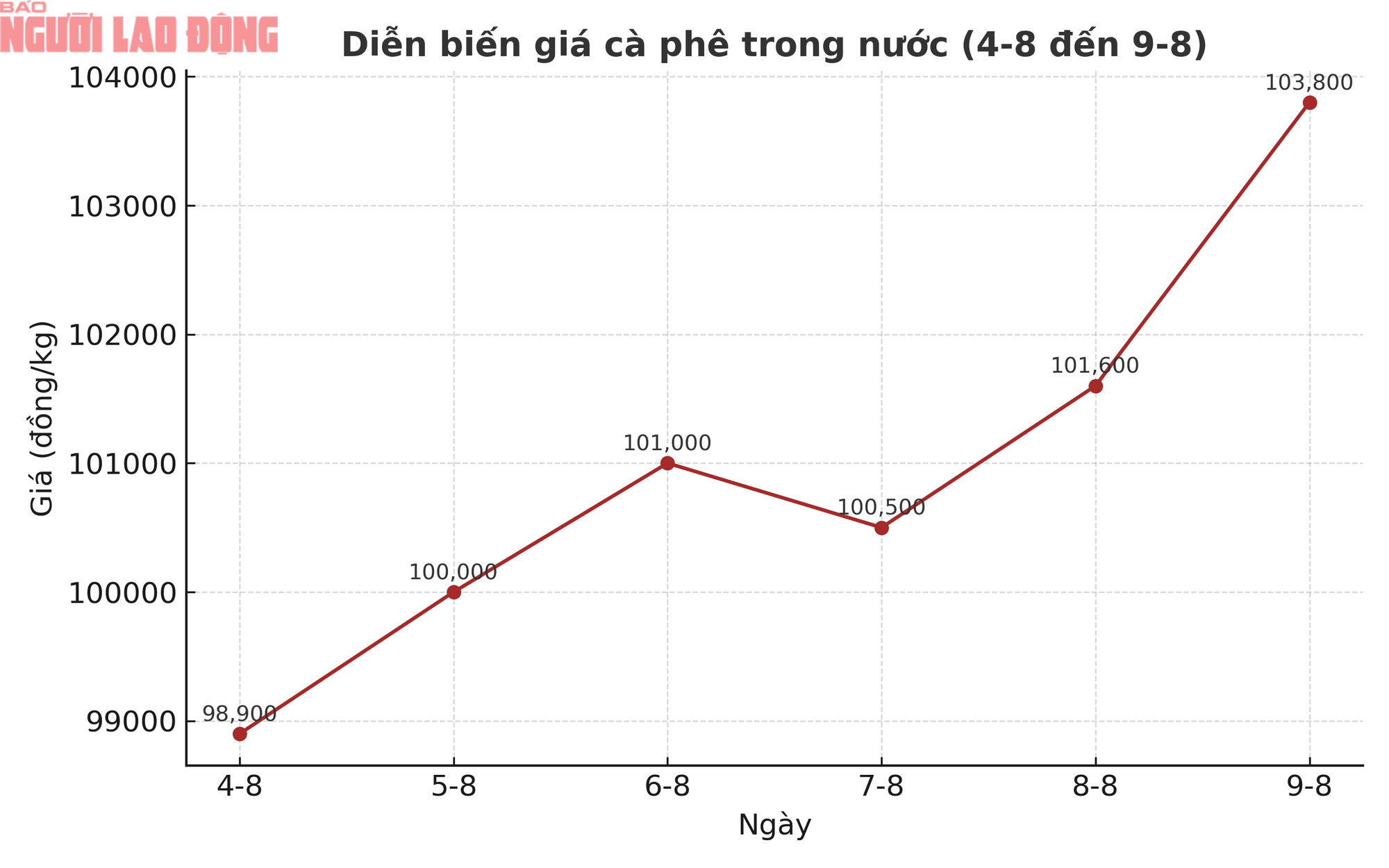 Giá cà phê hôm nay 10-8: Cao nhất 3 tuần, khoảng cách thu hẹp- Ảnh 1. Giá cà phê hôm nay 10-8: Cao nhất 3 tuần, khoảng cách thu hẹp- Ảnh 1.