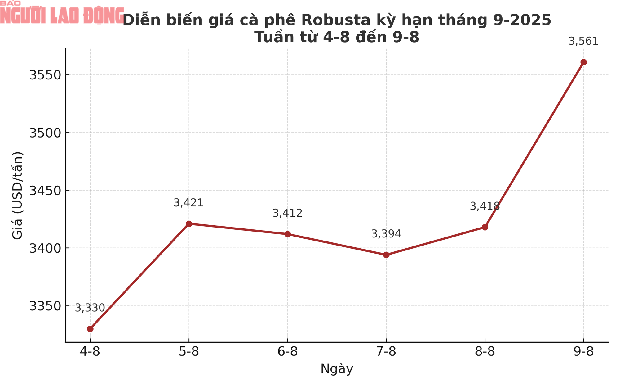 Giá cà phê hôm nay 10-8: Cao nhất 3 tuần, khoảng cách thu hẹp- Ảnh 2. Giá cà phê hôm nay 10-8: Cao nhất 3 tuần, khoảng cách thu hẹp- Ảnh 2.