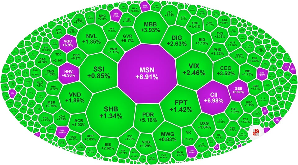 VN Endeksi 1.600 puanla tarihi bir dönüm noktasına ulaştı. Yatırımcıların güveni nasıl? - Fotoğraf 2. VN-Index chạm mốc lịch sử 1.600 điểmTâm lý nhà đầu tư giao dịch ra sao? - Ảnh 2.