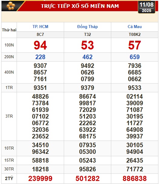 Kết quả xổ số hôm nay, 11-8: TP HCM, Đồng Tháp, Cà Mau, Huế, Hà Nội... - Ảnh 1.