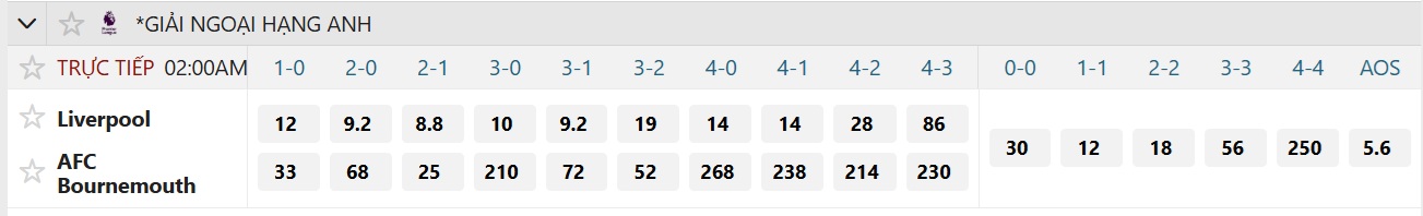 Прогноз счета матча Ливерпуль - Борнмут: Огненный шторм на Энфилде - Фото 4. Soi tỉ số trận Liverpool - Bournemouth: Bão lửa ở Anfield- Ảnh 4.