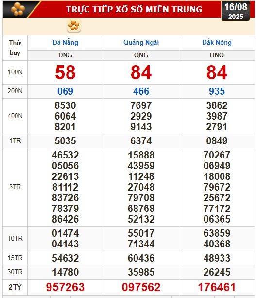 Kết quả xổ số hôm nay, 16-8: TP HCM, Long An, Bình Phước, Hậu Giang, Đà Nẵng... - Ảnh 2.