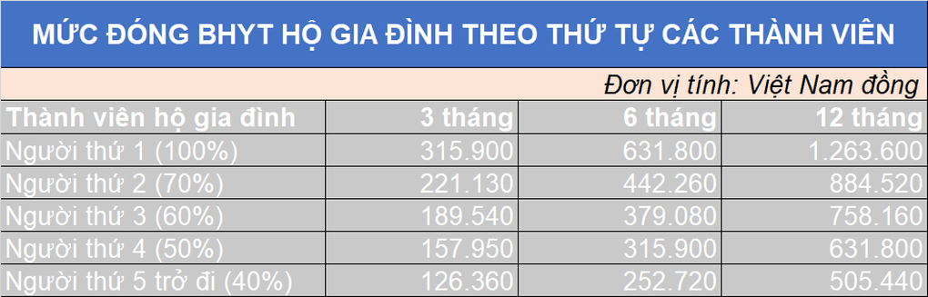 Mức đóng BHYT hộ gia đình, sinh viên, học sinh mới nhất ở TP HCM- Ảnh 1. Mức đóng BHYT hộ gia đình, sinh viên, học sinh mới nhất ở TP HCM- Ảnh 1.