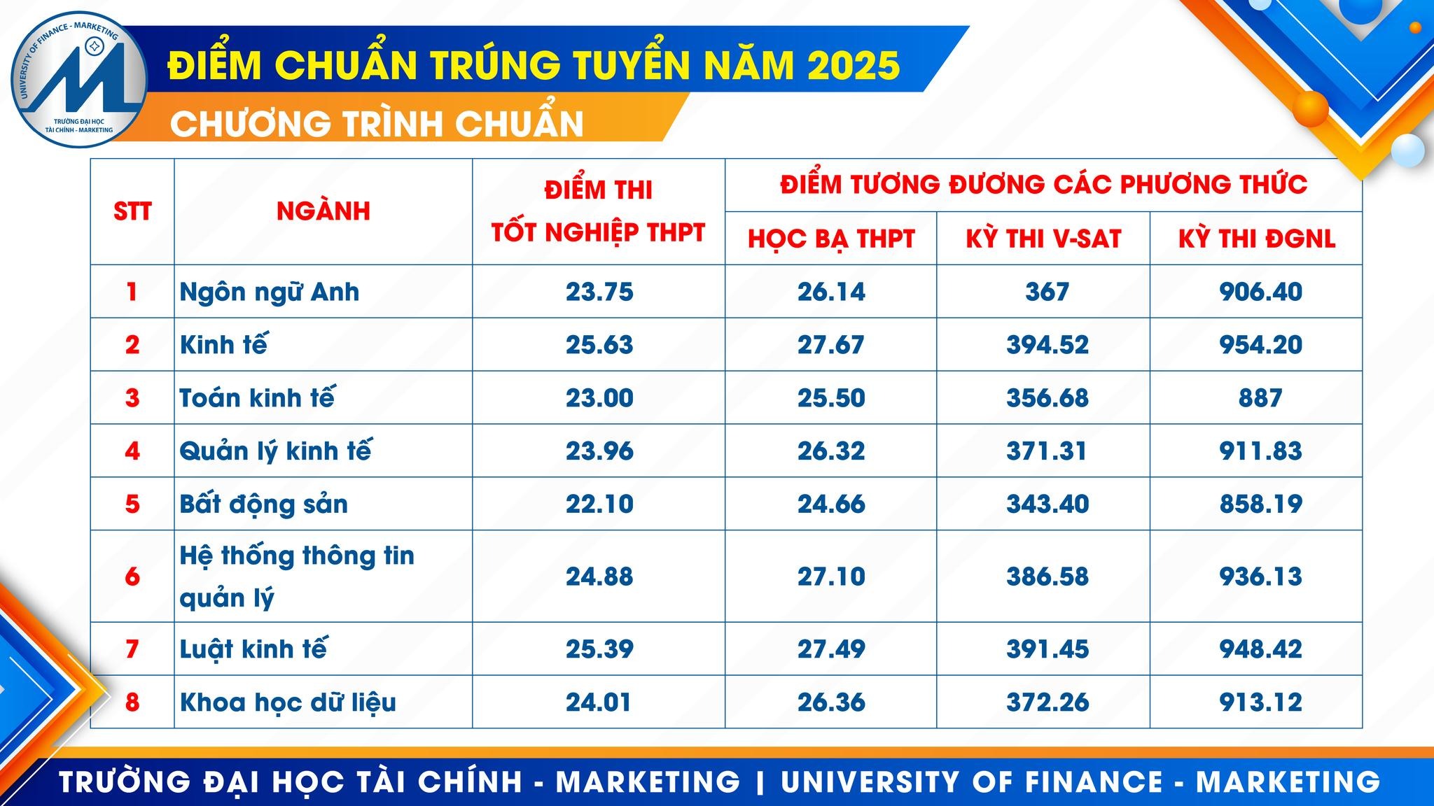 Detalhes das pontuações de referência da Universidade de Finanças - Marketing - Foto 2. Chi tiết điểm chuẩn Trường ĐH Tài chính - Marketing- Ảnh 2.