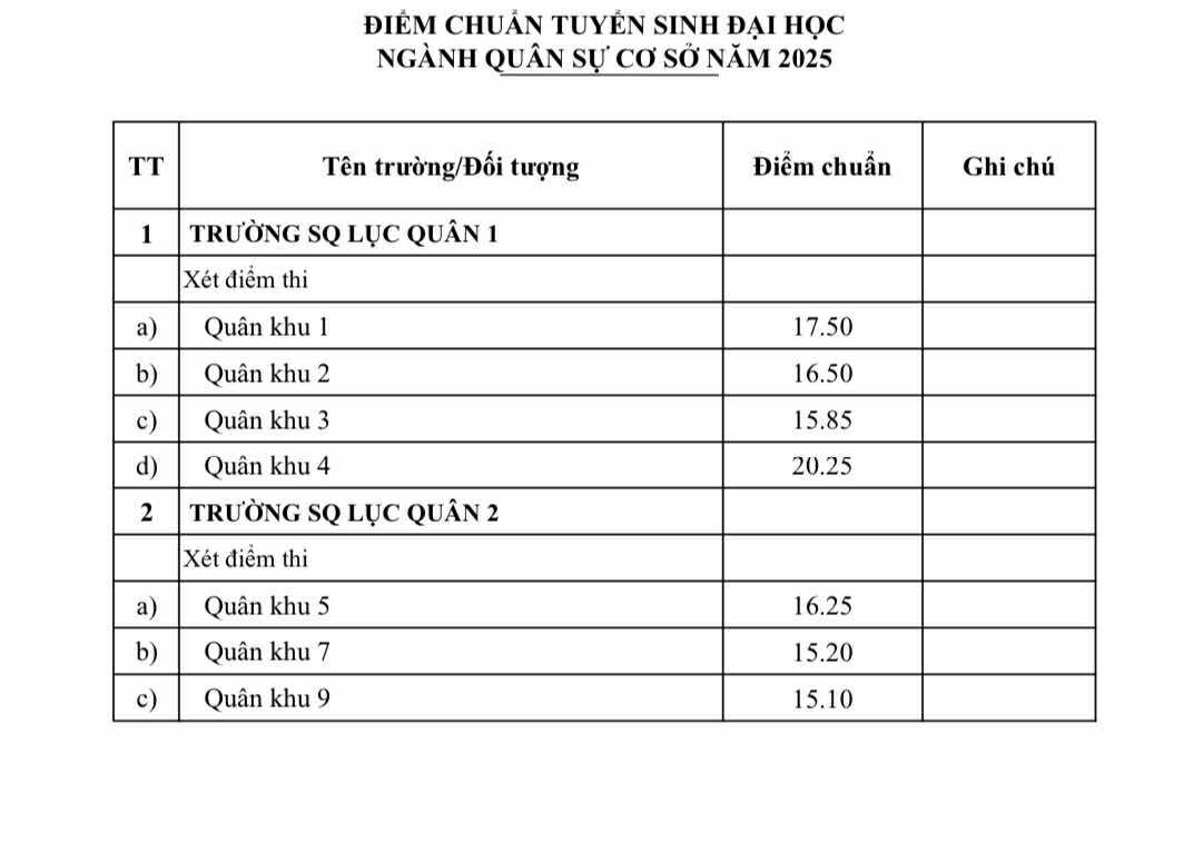 Điểm chuẩn các trường Quân đội năm 2025 - Ảnh 5.