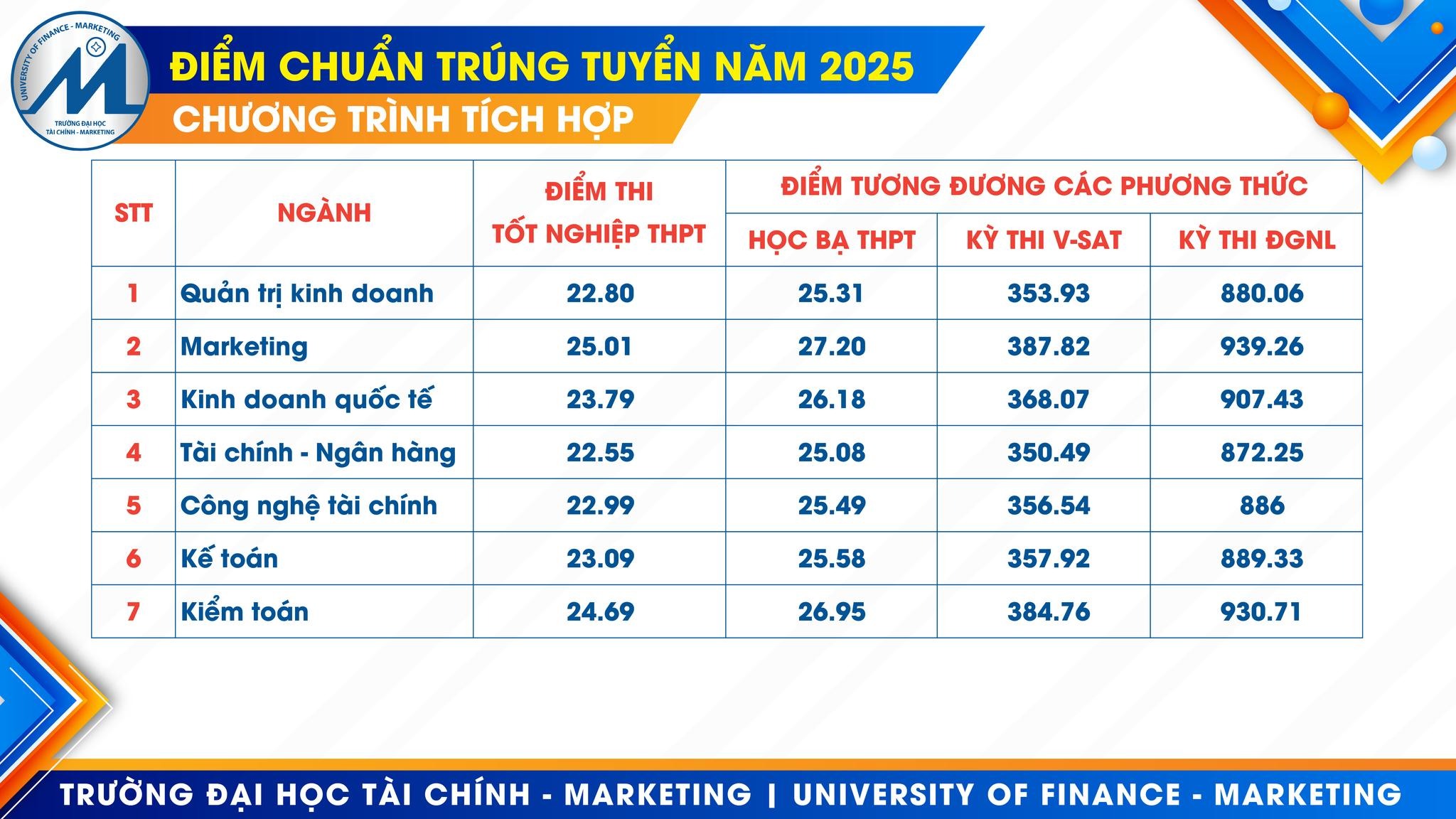 Detalhes das pontuações de referência da Universidade de Finanças - Marketing - Foto 3. Chi tiết điểm chuẩn Trường ĐH Tài chính - Marketing- Ảnh 3.