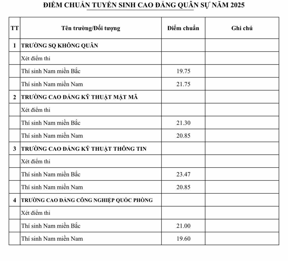 Điểm chuẩn các trường Quân đội năm 2025 - Ảnh 6.