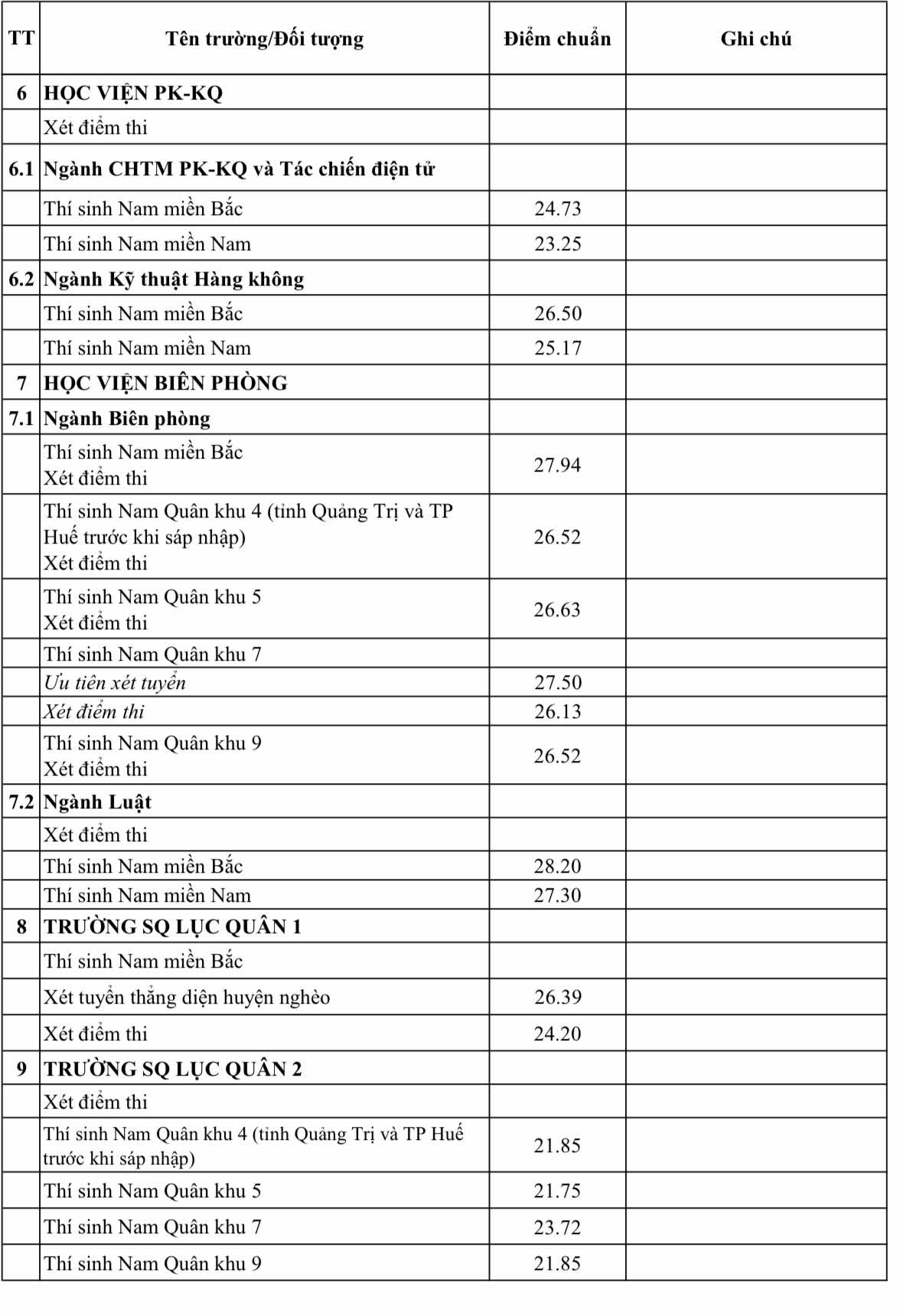 Điểm chuẩn các trường Quân đội năm 2025 - Ảnh 3.
