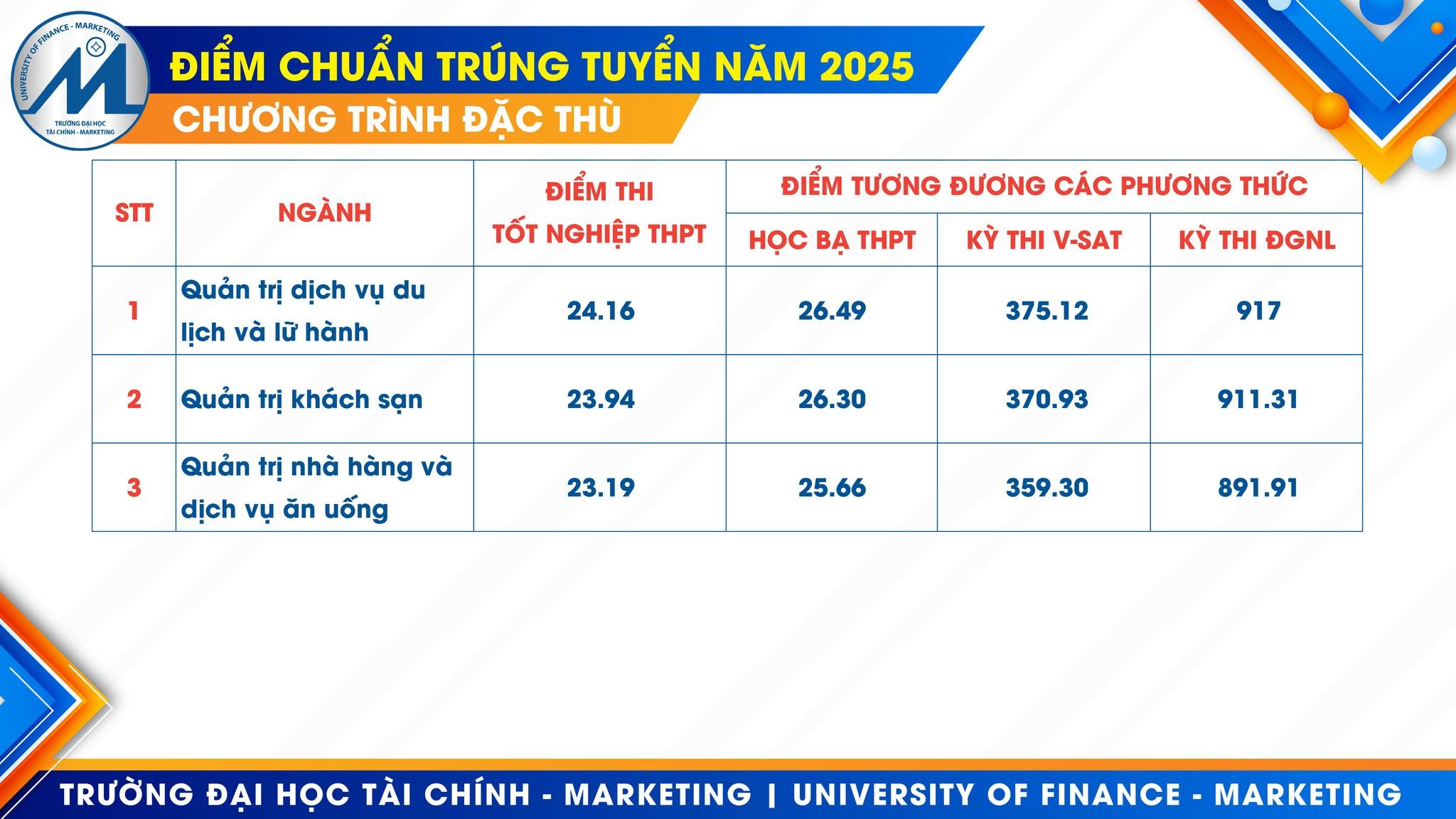 Detalhes das pontuações de referência da Universidade de Finanças - Marketing - Foto 4. Chi tiết điểm chuẩn Trường ĐH Tài chính - Marketing- Ảnh 4.