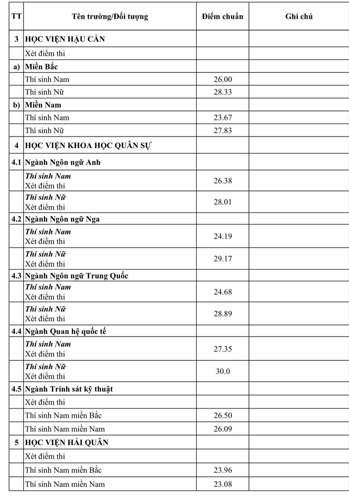 Điểm chuẩn các trường Quân đội năm 2025 - Ảnh 2.