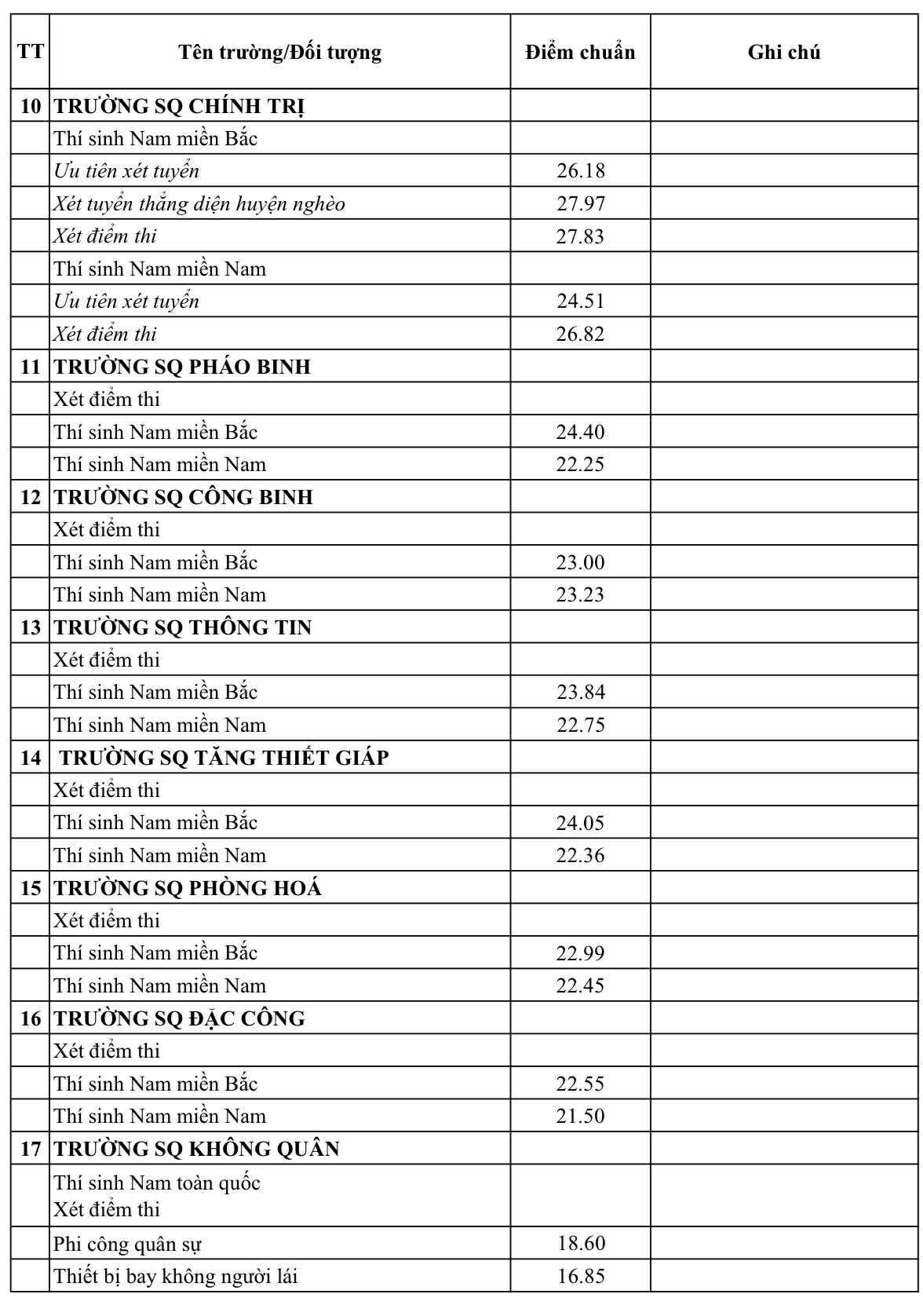 Điểm chuẩn các trường Quân đội năm 2025 - Ảnh 4.