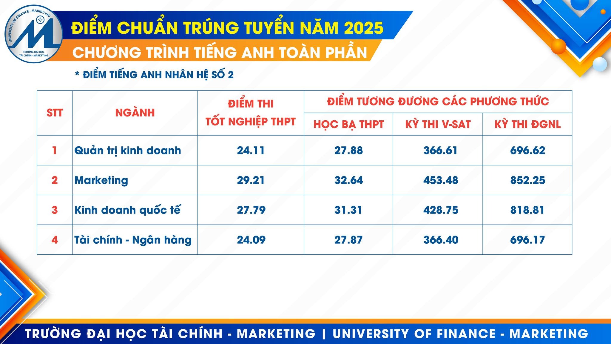Detalhes das pontuações de referência da Universidade de Finanças - Marketing - Foto 5. Chi tiết điểm chuẩn Trường ĐH Tài chính - Marketing- Ảnh 5.
