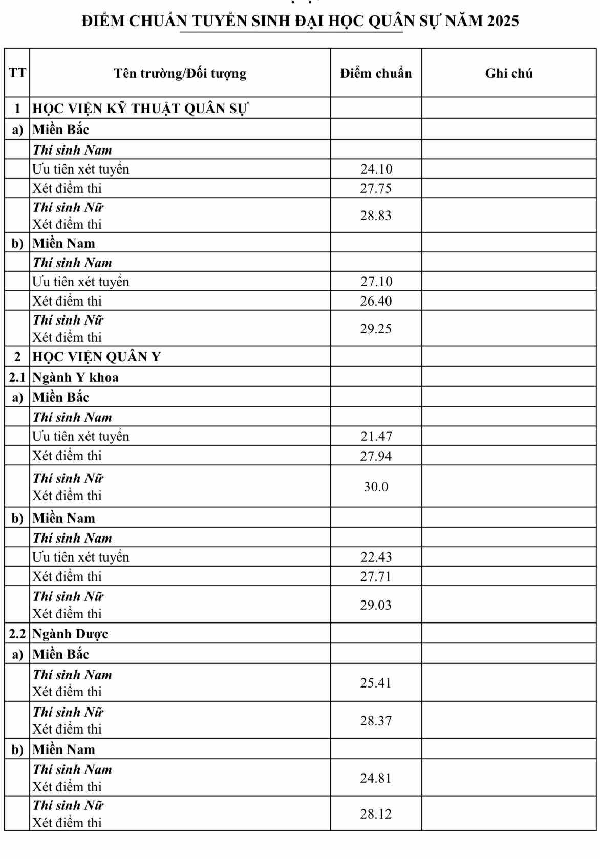 Điểm chuẩn các trường Quân đội năm 2025 - Ảnh 1.
