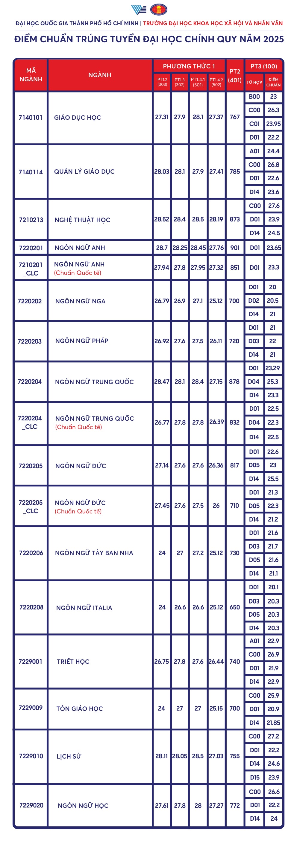 Ho Chi Minh Şehri Sosyal Bilimler ve Beşeri Bilimler Üniversitesi'nde gazetecilik bölümüne kabul edilmek için ders başına 9,5 puandan fazla puan - Fotoğraf 1. Hơn 9,5 điểm/môn mới trúng tuyển ngành báo chí Trường ĐH Khoa học Xã hội và Nhân văn TP HCM- Ảnh 1.