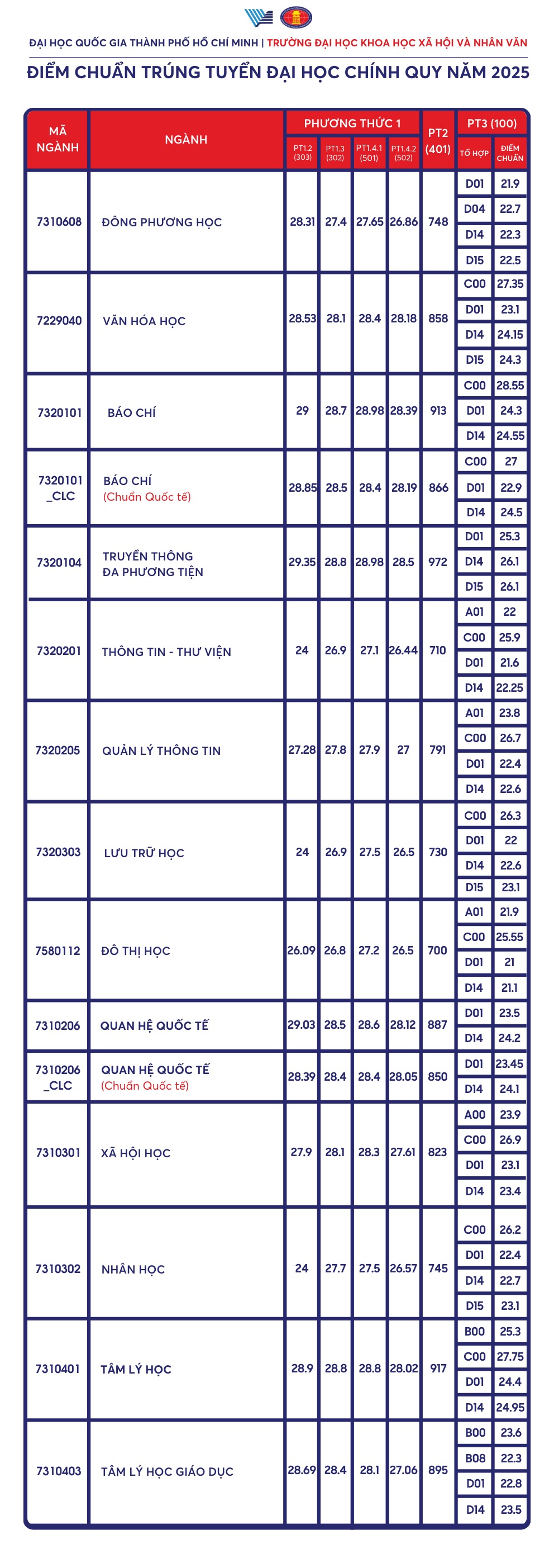 Ho Chi Minh Şehri Sosyal Bilimler ve Beşeri Bilimler Üniversitesi'nde gazetecilik bölümüne kabul edilmek için ders başına 9,5 puandan fazla puan - Fotoğraf 2. Hơn 9,5 điểm/môn mới trúng tuyển ngành báo chí Trường ĐH Khoa học Xã hội và Nhân văn TP HCM- Ảnh 2.