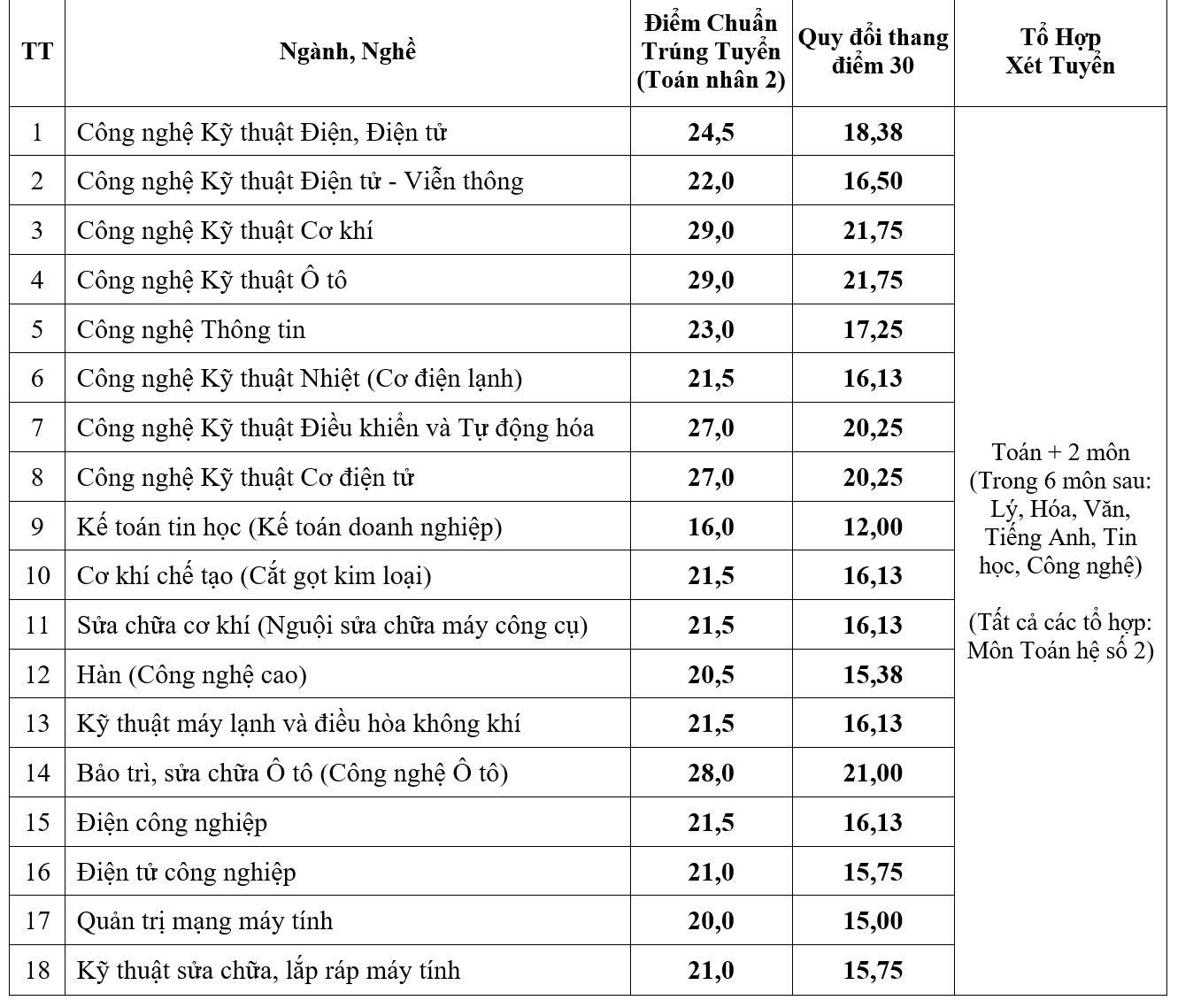 Trường CĐ công bố điểm chuẩn: Hơn 7 điểm/môn mới trúng tuyển ngành